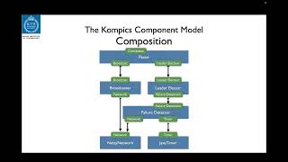 ID2203 VT26 Kompics Tutorial
