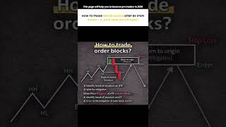 Order Block Entry Strategy Explained