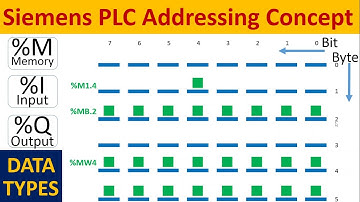 PLC Data types and PLC Addressing for Siemens Simatic S7-1200 PLC Programming in TIA Portal | Hindi