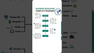 👨‍💻 Backend Development Complete Roadmap 2025  #shorts