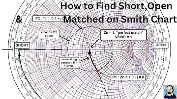 How to Find reflection Coefficients & anglesof Short, Open and Matched Circuit using Smith Chart