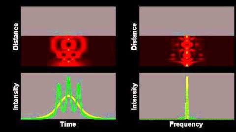 Propagation of a higher order soliton (N=5)