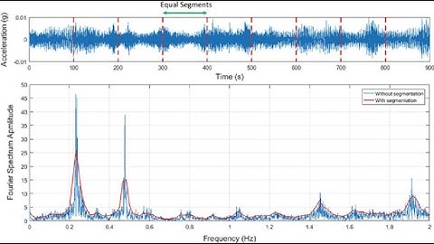 Spectral Analysis of signal using Labview