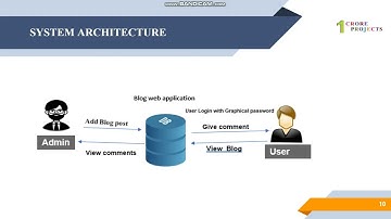 Secure Blog with Graphical Password