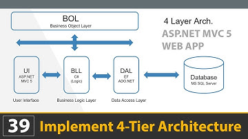 N-Tier Architecture in ASP.NET MVC-Multi Layer architecture in asp.net mvc-Next Class