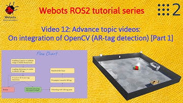 Theory on integration of AR-tag detection | OpenCV | Perception  ROS2 Tutorials | [Tutorial 12]
