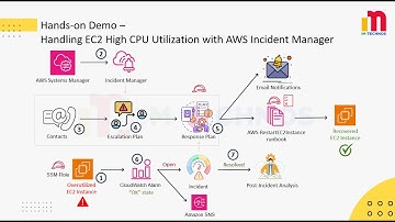 AWS Systems Manager Incident Manager | Overview and Hands-on Demo