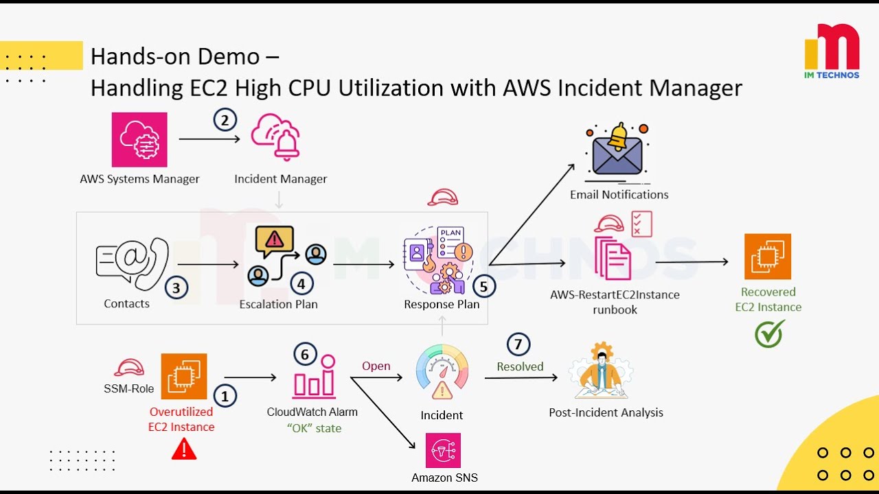 AWS Systems Manager Incident Manager | Overview and Hands-on Demo