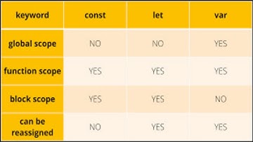 تفاوت var const let   در js