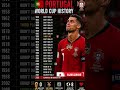Portugal FIFA World Cup History (1930–2026) 🇵🇹 |Every World Cup Performance#fifa#portugal #worldcup