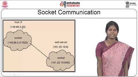 Communication in Client-Server Systems,Threads