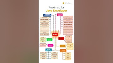 Roadmap for Java Developers.