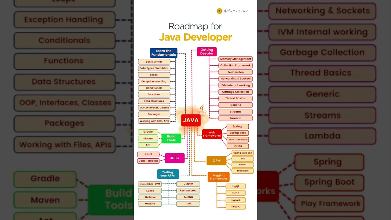 Roadmap For Java Developers 