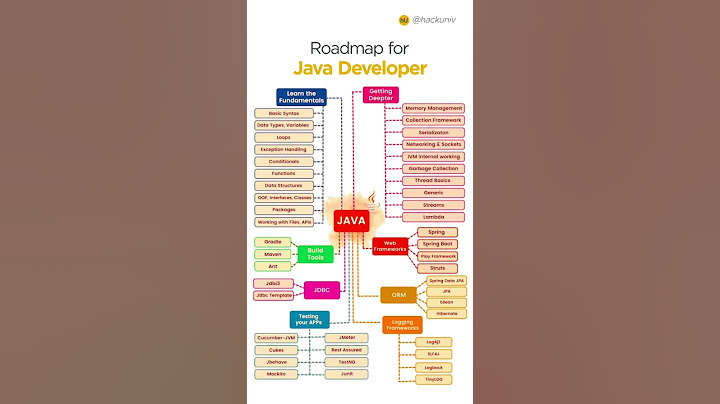 Roadmap for Java Developers.