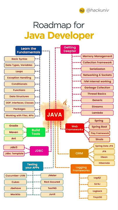 Roadmap for Java Developers.