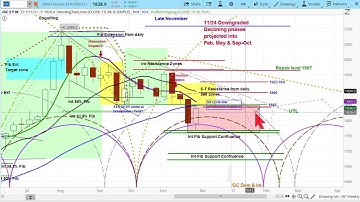 GOLD Futures Market | Chart Review & Price Projections | Applying Cycle & Technical Analysis