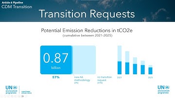 Analysis: CDM Transition to Article 6