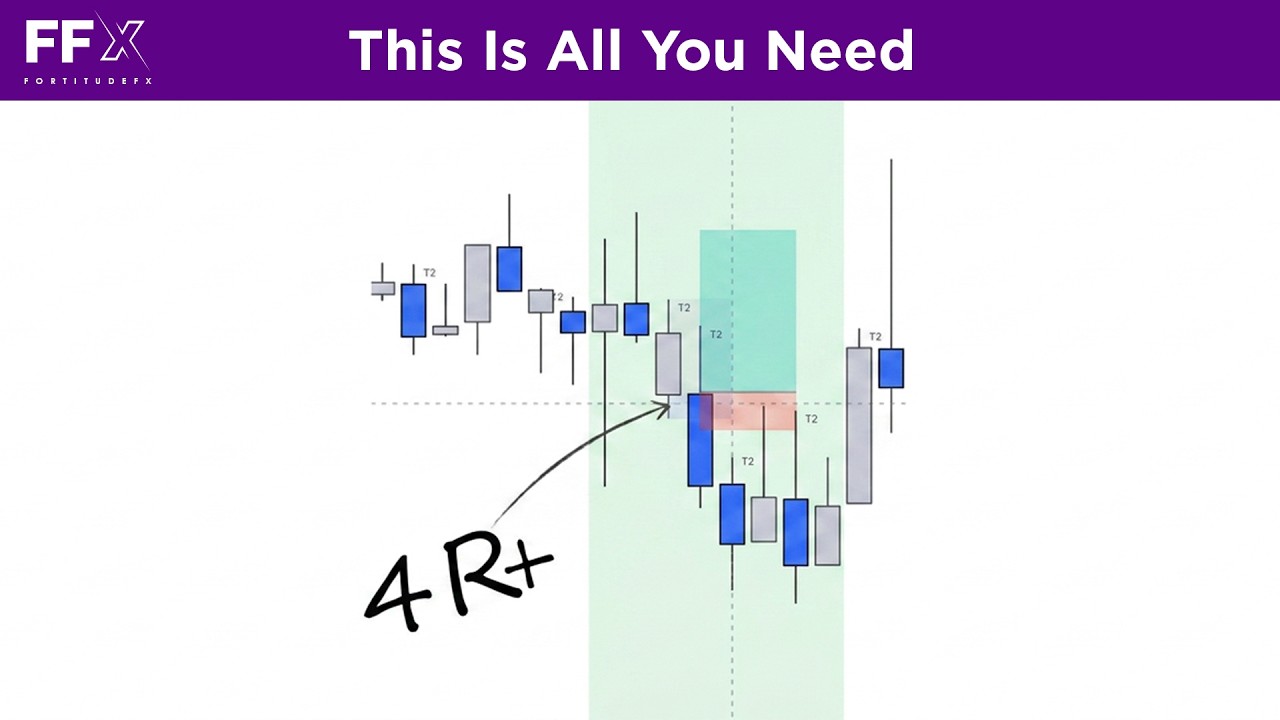 How I Catch 10R Trades Using One Simple Setup
