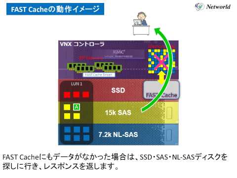 EMC VNXシリーズ　「FASTCache」機能