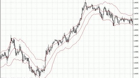 Keltner Chanel – indicator for MetaTrader 4