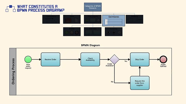 What Constitutes a BPMN Process Diagram?