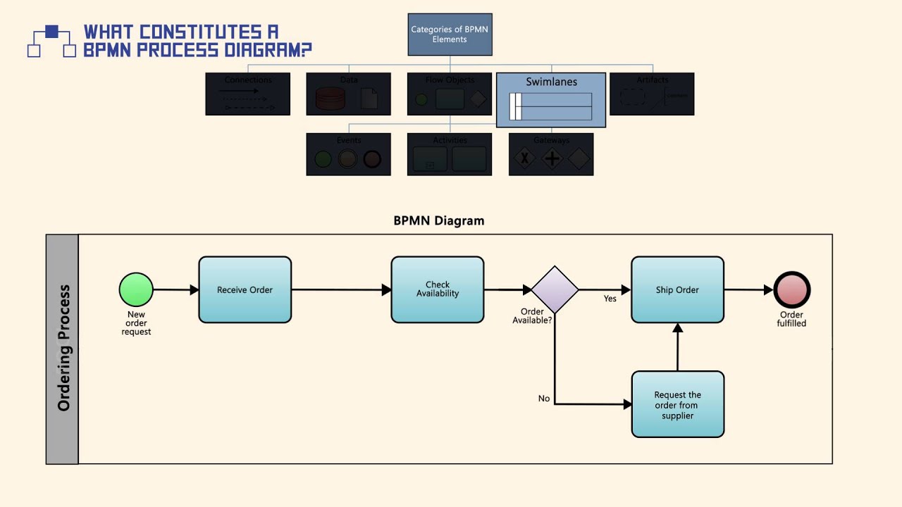 BPMN - Business Process Model and Notation, entenda o que é isso!