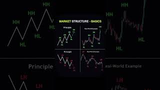market structure - basic #subscribeformore #trade #stockmarket  #marketstructure
