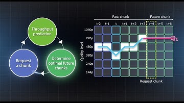 Throughput-estimation-based quality-control technology for video streaming