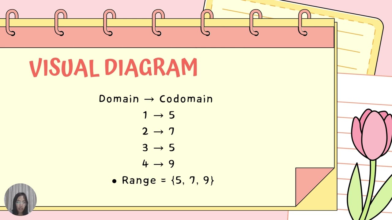 Domain, Co-domain, and Range