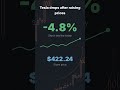 Tesla Drops 4.8% After Price Hike — Here's the Trap #Shorts