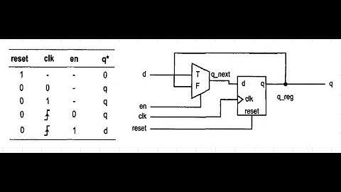 D flip-flop with enable part 1.