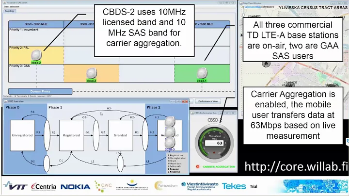 CORE++ SAS/CBRS with CA visualisation