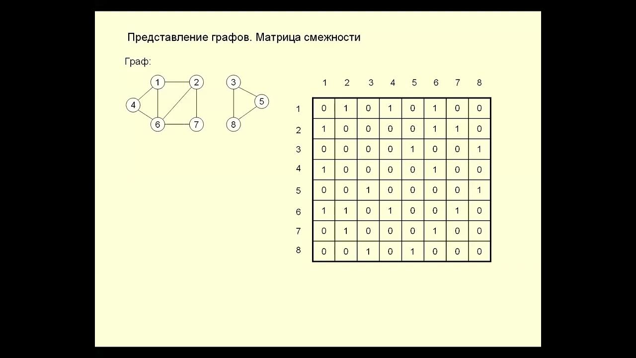 Неориентированный граф матрица. Представление графа в виде матрицы. Матрица инцидентности неориентированного графа. Представление графа в виде матрицы. Представление графа матрицей смежности.