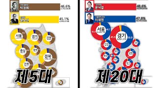 역대 대통령 선거 지역별 및 합계 득표율 (1대 대선~20대 대선)