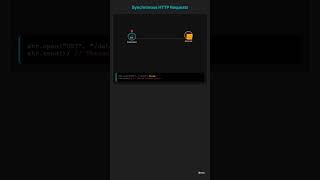 How do you make synchronous HTTP request?