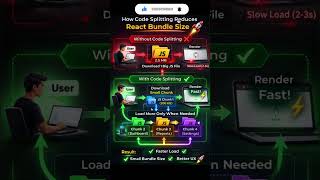 Lazy Loading in React Explained Simply | Code Splitting Day 47 #reactjs #nextjs #coding #programming
