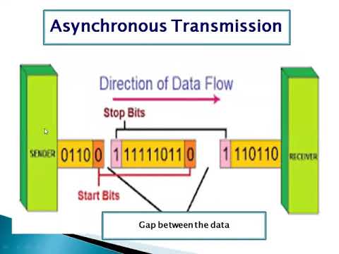 Synchronous and Asynchronous transmission