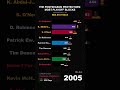 The Postseason Protectors: Most Playoff Blocks #shorts #nba #playoffs