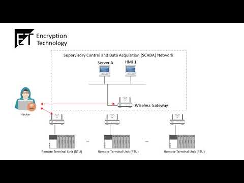 Encryption Technology Encryptors for Wireless Network