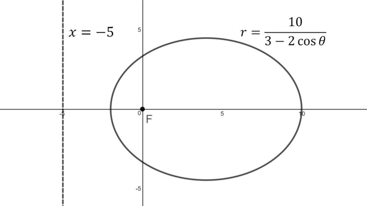 Ellipse Formula In Polar Coordinates