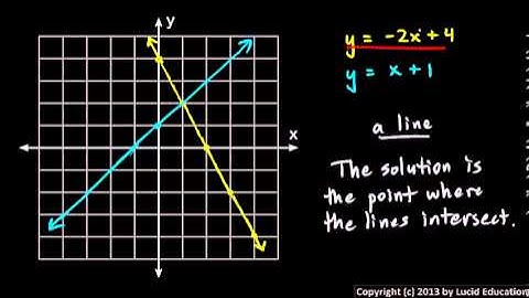 Algebra 1  9.01b - Solving Systems by Graphing
