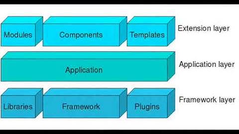 Joomla Web Development Services at Crowdfinch