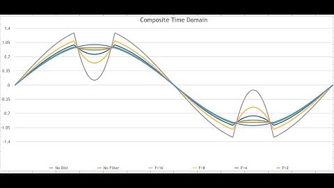 How to use Excel to understand harmonics