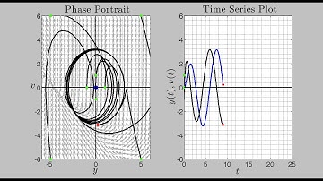 Forced Harmonic Oscillator