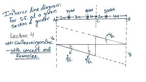 Influence Line Diagram Shear Force at a section || Influence Line Diagram solved examples