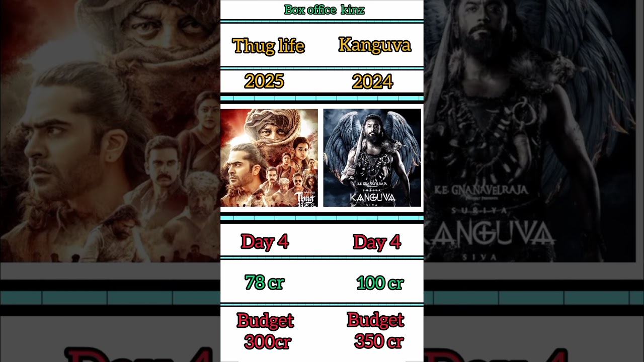 Thug life vs Kanguva Day 4 Collection. 
