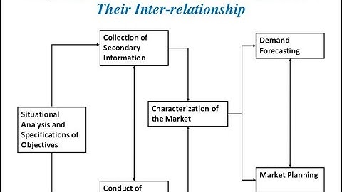 Unit 3 ED lecture 1 Project formulation, Analysis of market demand