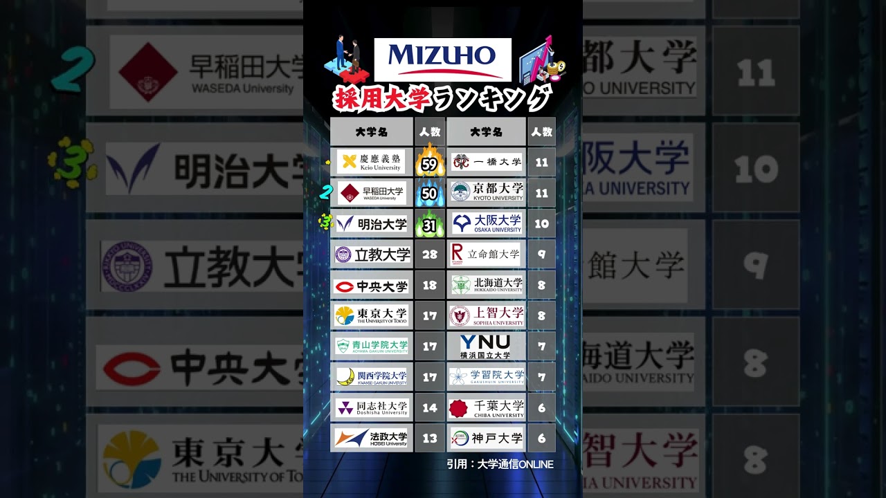 みずほ銀行は早慶が強すぎる #就活 #転職 #企業研究 #28卒 #インターン #Shorts