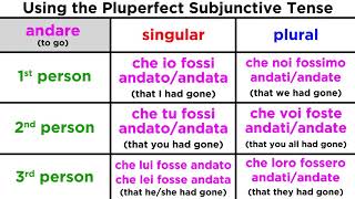 Pluperfect Subjunctive Tense in Italian: Trapassato Congiuntivo