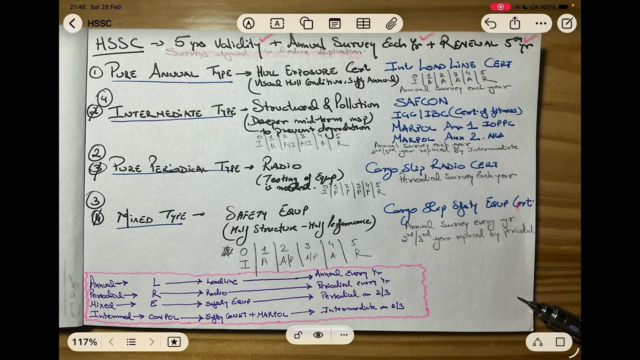 HSSC ,easy way to remember survey intervals.